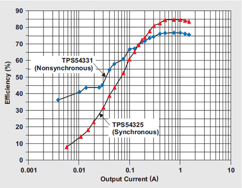 The synchronous buck converter
